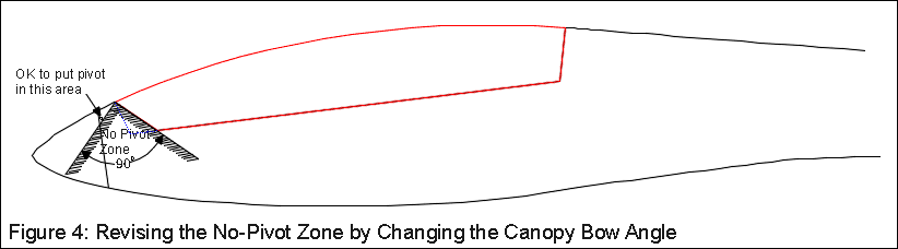 Figure 4: Revising the No-Pivot Zone by Changing the Canopy Bow Angle